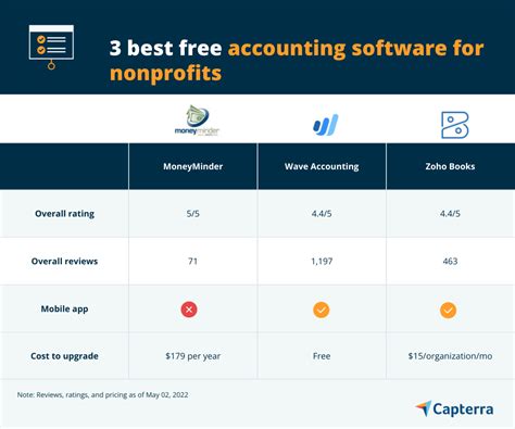 3 Best Free Accounting Software For Nonprofits.